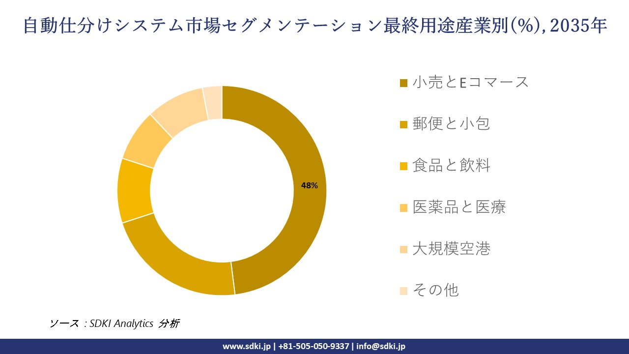 automated sortation system market segmentation survey